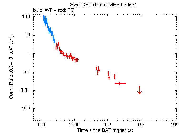 Light curve of GRB 070621