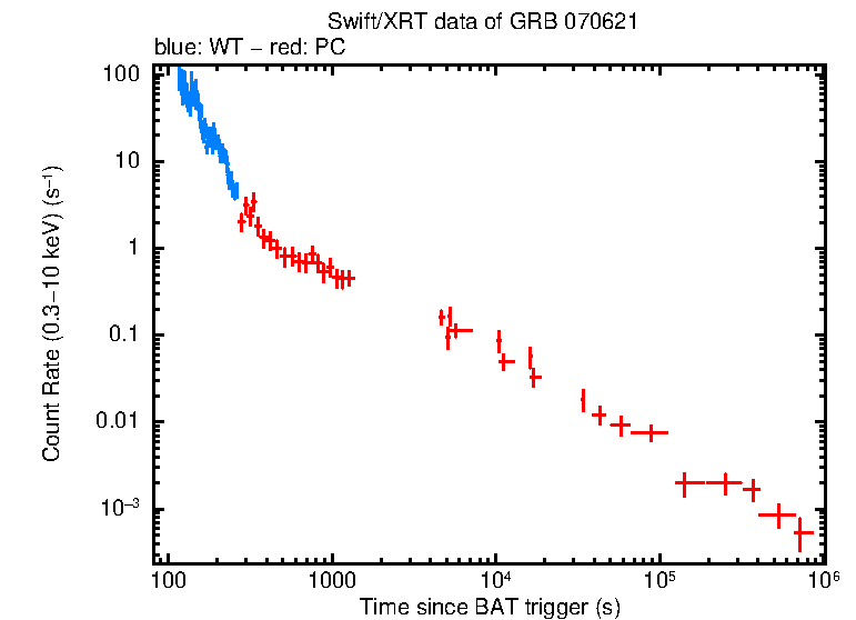 Light curve of GRB 070621