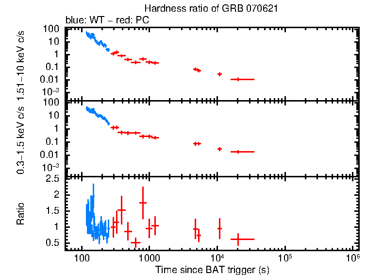 Hardness ratio of GRB 070621
