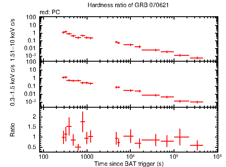 Hardness ratio of GRB 070621