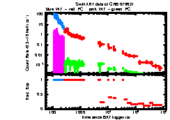 XRT Light curve of GRB 070621