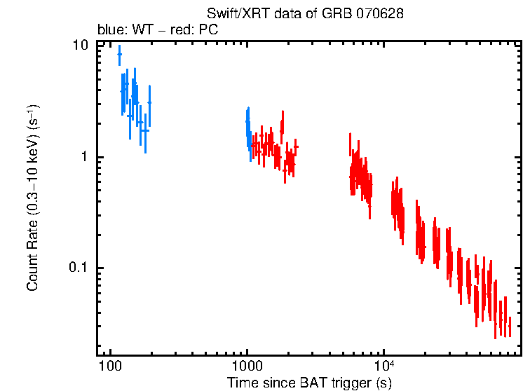 Light curve of GRB 070628
