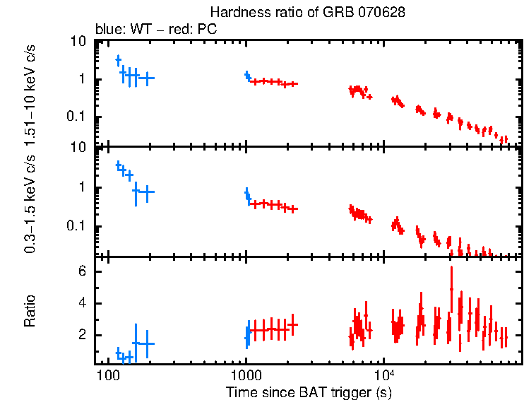 Hardness ratio of GRB 070628