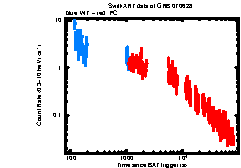 XRT Light curve of GRB 070628