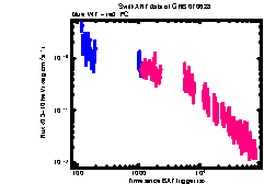 XRT Light curve of GRB 070628