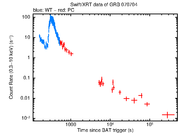 Light curve of GRB 070704