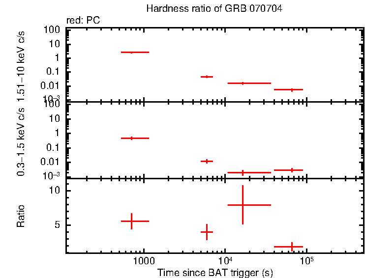 Hardness ratio of GRB 070704