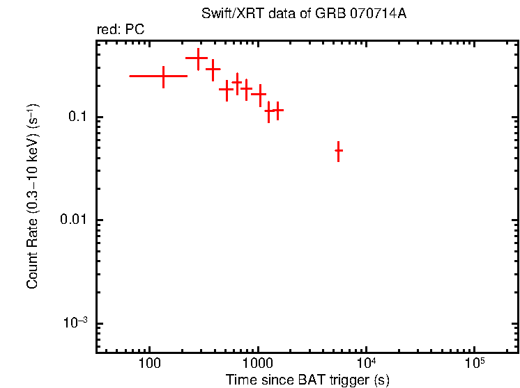 Light curve of GRB 070714A