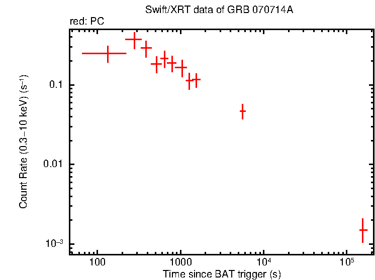 Light curve of GRB 070714A