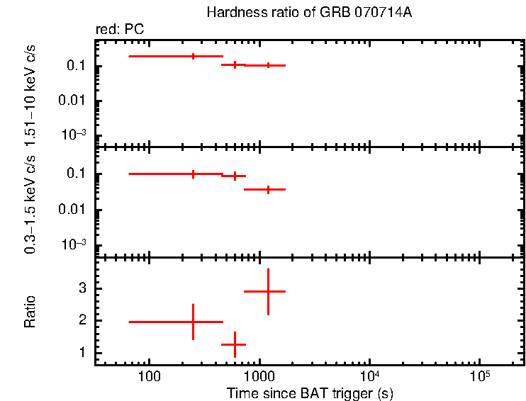 Hardness ratio of GRB 070714A