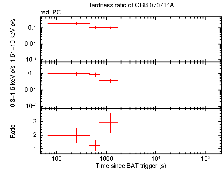 Hardness ratio of GRB 070714A