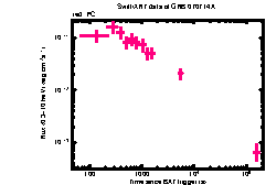 XRT Light curve of GRB 070714A