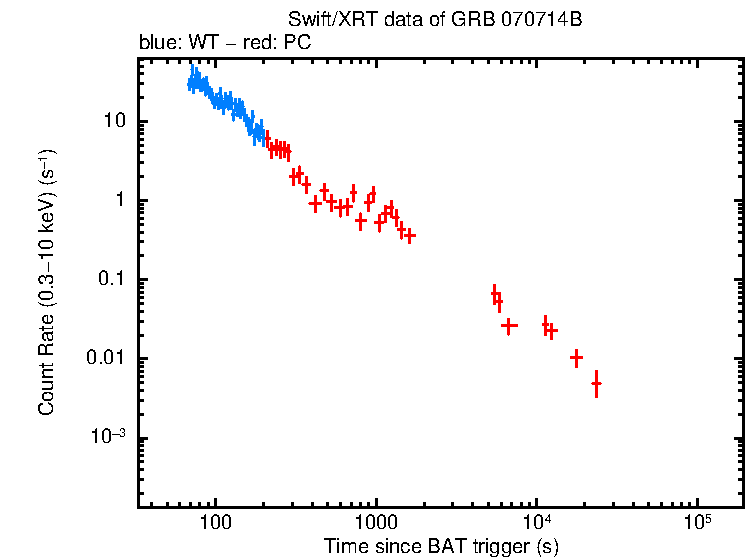 Light curve of GRB 070714B