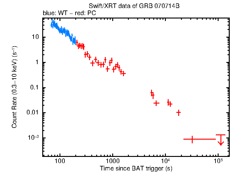 Light curve of GRB 070714B