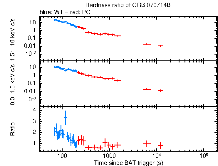 Hardness ratio of GRB 070714B