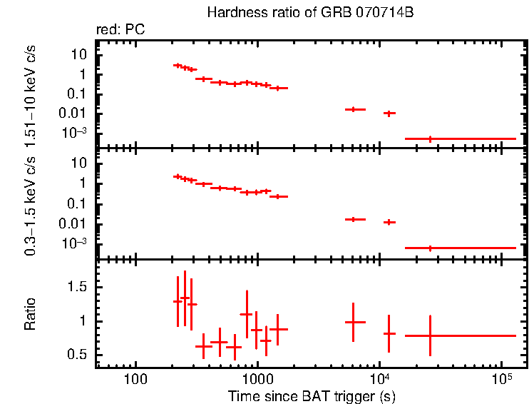 Hardness ratio of GRB 070714B