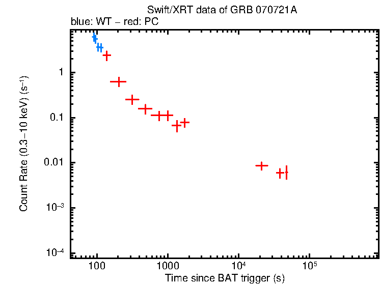 Light curve of GRB 070721A