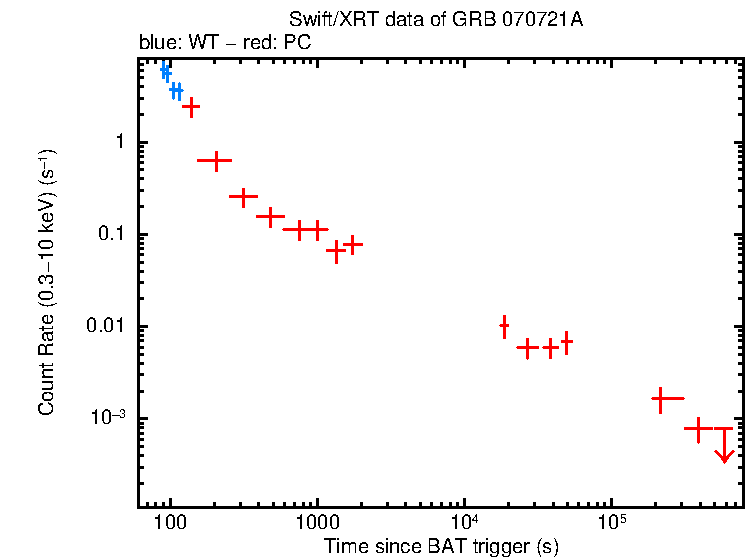 Light curve of GRB 070721A