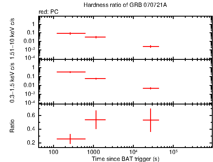 Hardness ratio of GRB 070721A