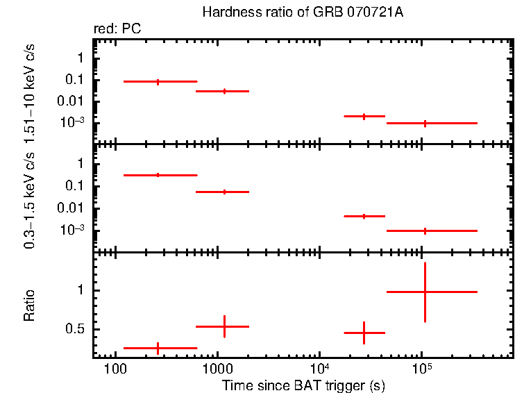 Hardness ratio of GRB 070721A
