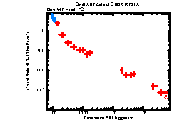 XRT Light curve of GRB 070721A