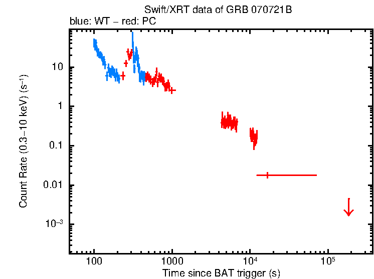 Light curve of GRB 070721B