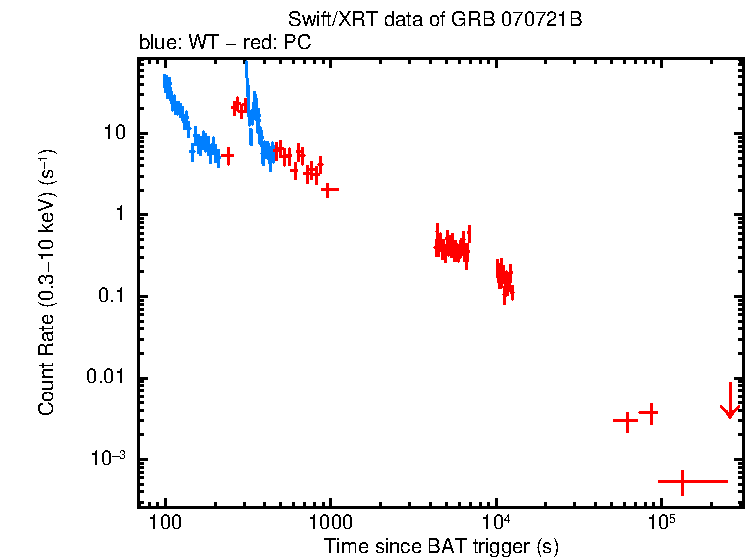 Light curve of GRB 070721B