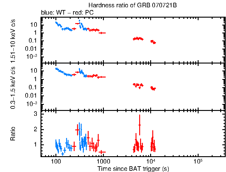 Hardness ratio of GRB 070721B