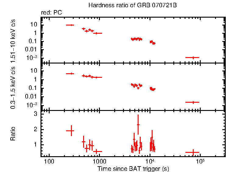 Hardness ratio of GRB 070721B