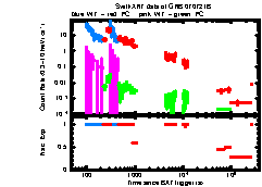 XRT Light curve of GRB 070721B