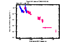 XRT Light curve of GRB 070721B