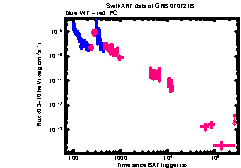 XRT Light curve of GRB 070721B