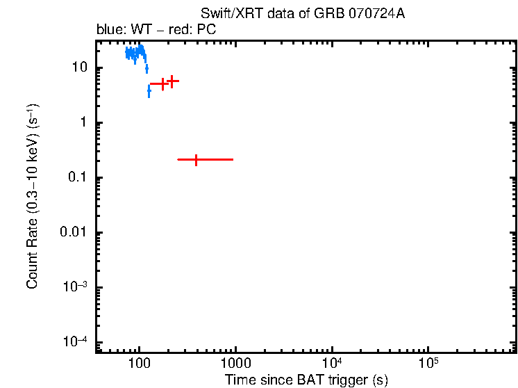 Light curve of GRB 070724A