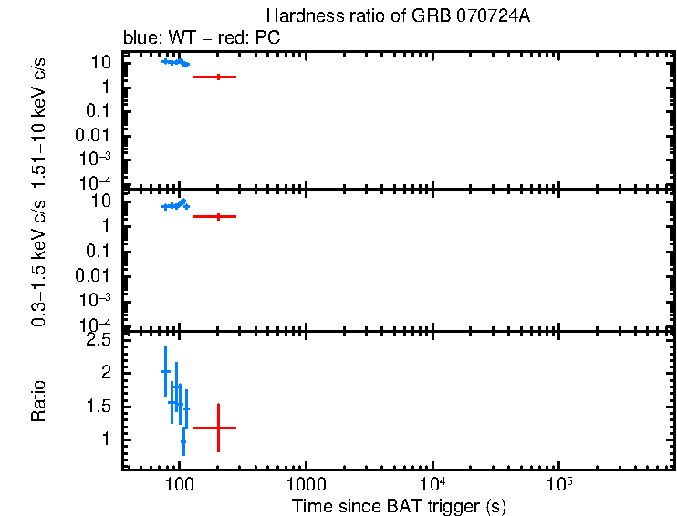 Hardness ratio of GRB 070724A