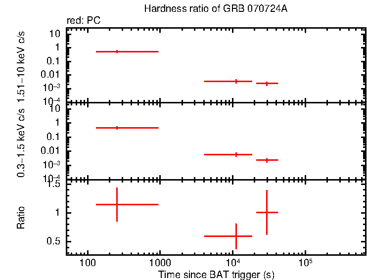 Hardness ratio of GRB 070724A