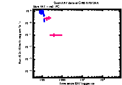 XRT Light curve of GRB 070724A