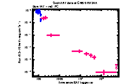 XRT Light curve of GRB 070724A