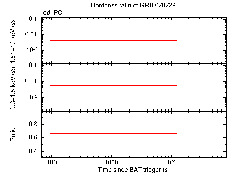 Hardness ratio of GRB 070729