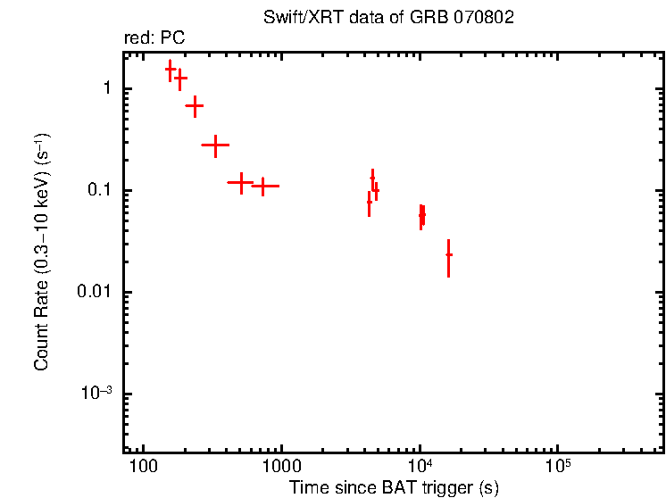 Light curve of GRB 070802