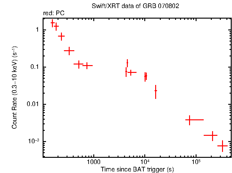Light curve of GRB 070802