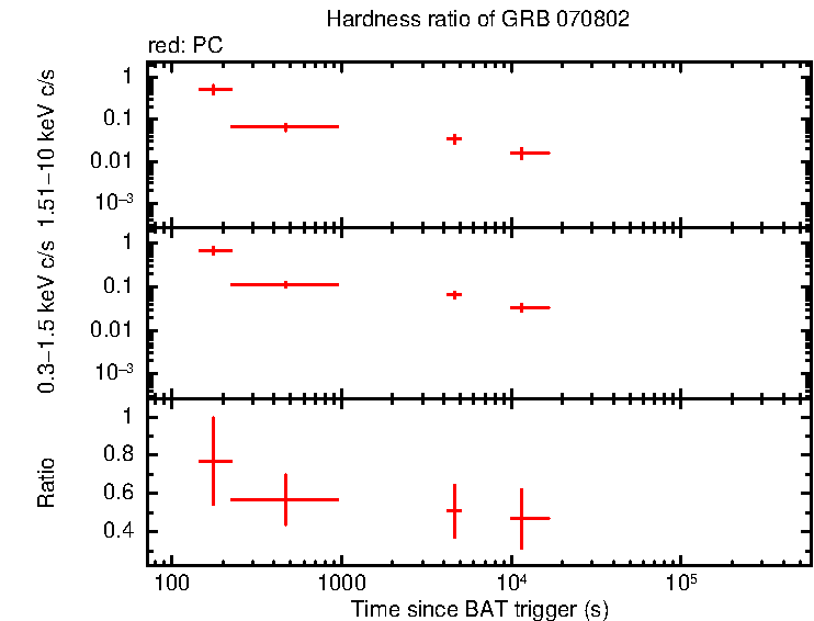 Hardness ratio of GRB 070802
