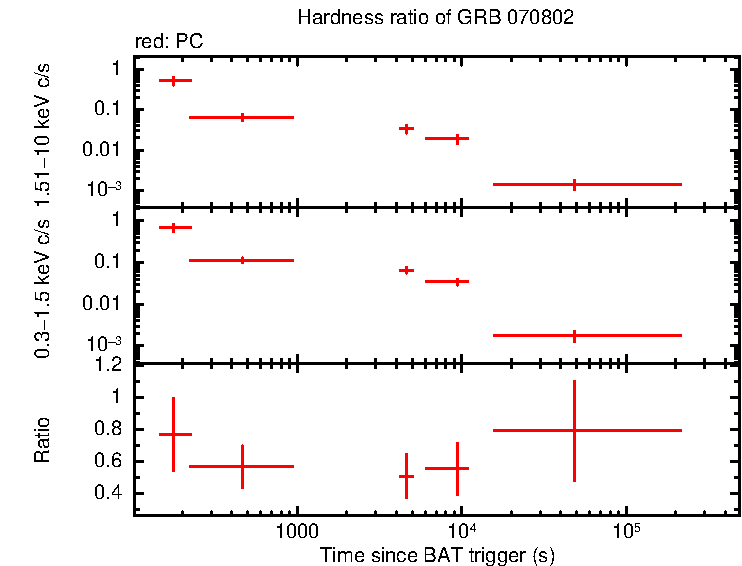 Hardness ratio of GRB 070802