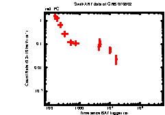 XRT Light curve of GRB 070802