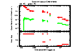 XRT Light curve of GRB 070802