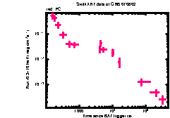 XRT Light curve of GRB 070802