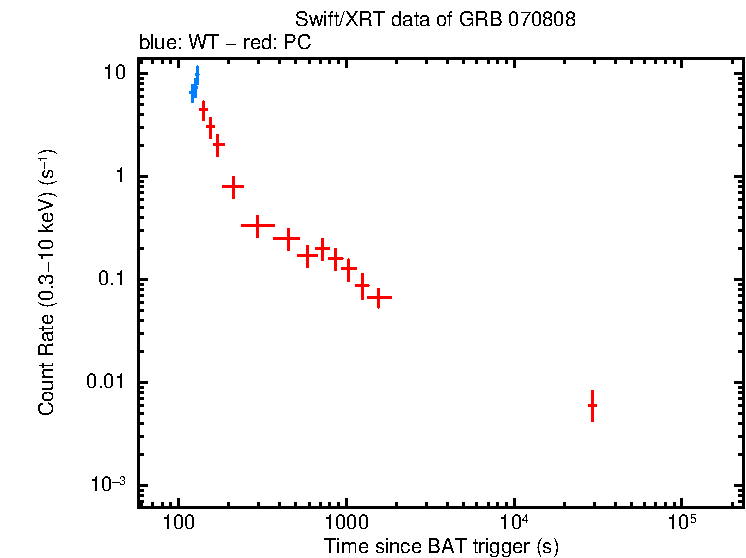 Light curve of GRB 070808