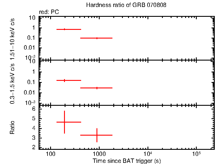 Hardness ratio of GRB 070808