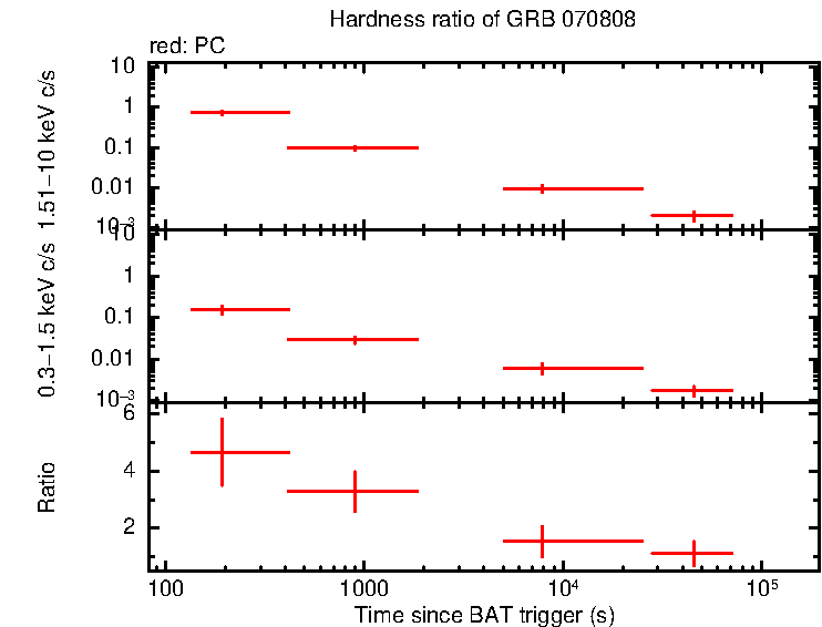 Hardness ratio of GRB 070808
