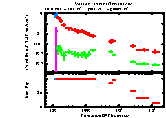 XRT Light curve of GRB 070808