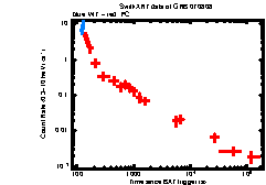 XRT Light curve of GRB 070808